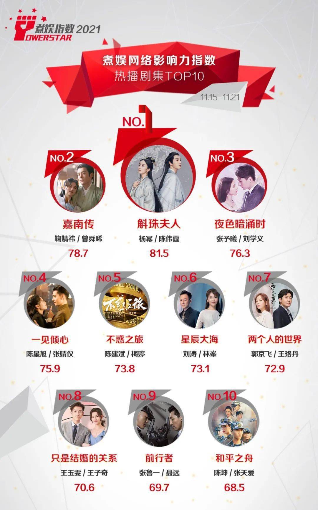 指数|煮娱网络影响力指数排行榜第6期