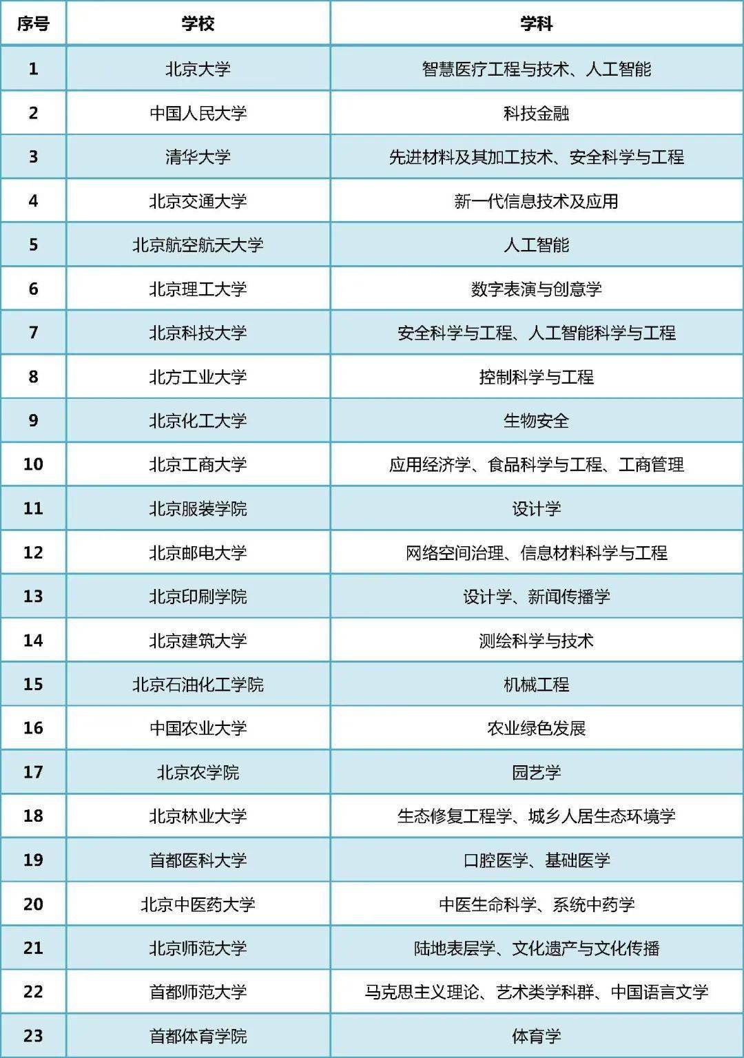 首都|19个优秀！北京高校高精尖学科建设中期考核评估结果出炉