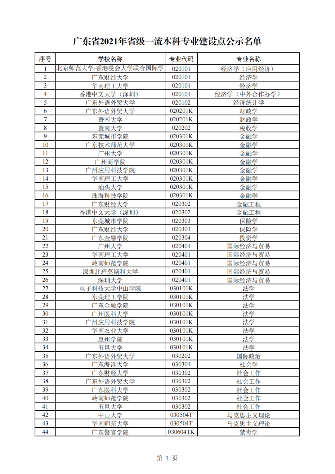 广州|广东披露最新名单！394个！