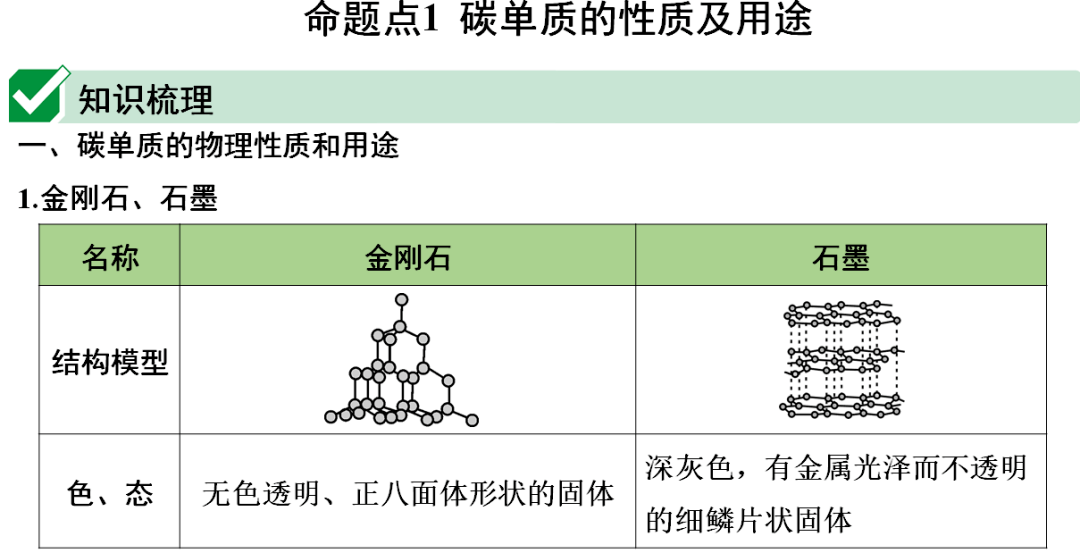 识别|初中化学全册重要知识梳理，含高频命题点整理（1-7单元）