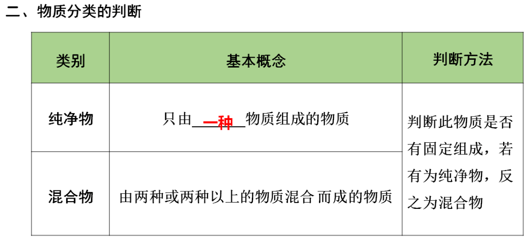 识别|初中化学全册重要知识梳理，含高频命题点整理（1-7单元）