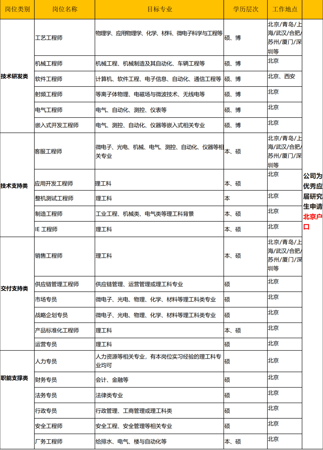 招聘信息北方華創微電子2022屆校園招聘簡章