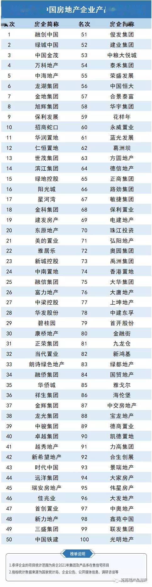 祛粉刺产品排行榜10强_重磅!2021中国房企产品力排行榜100强榜单发布