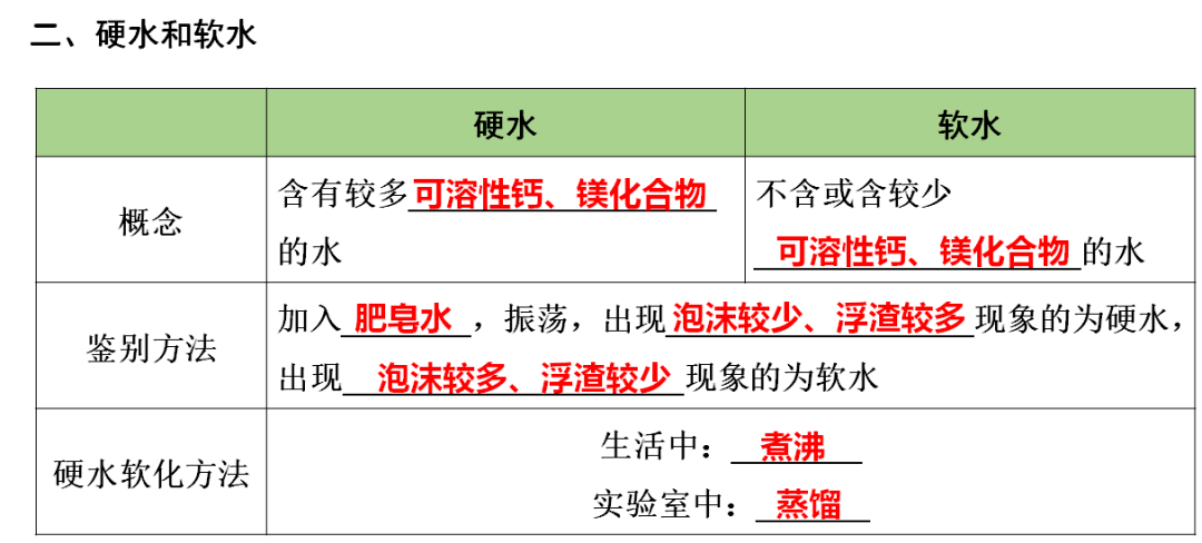 识别|初中化学全册重要知识梳理，含高频命题点整理（1-7单元）