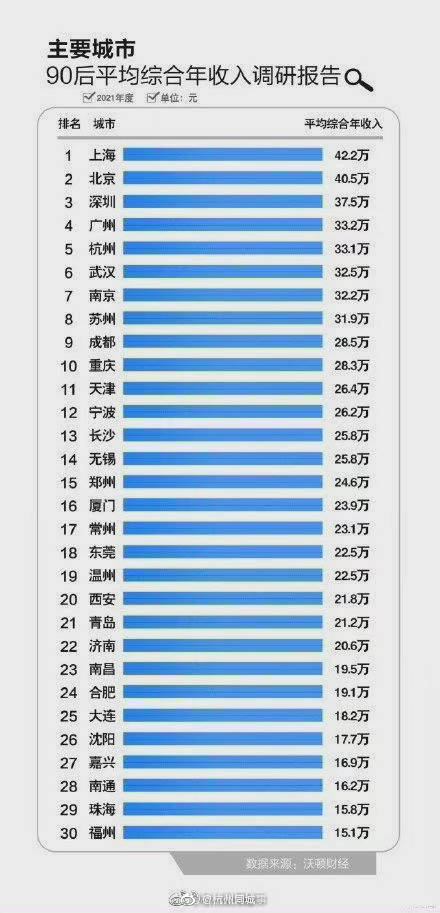 2021年主要城市90後平均綜合年收入排名