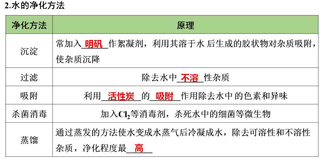 识别|初中化学全册重要知识梳理，含高频命题点整理（1-7单元）