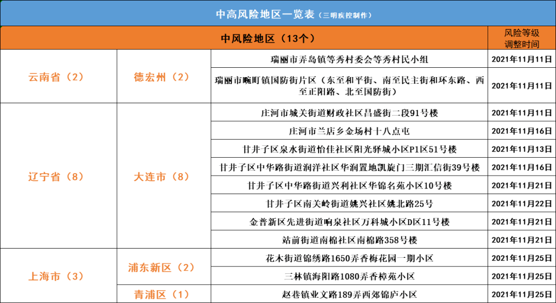 山东3个中风险地区图片