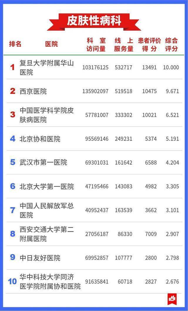 医疗|7409万人的看病经验，总结出这张“医院榜单”