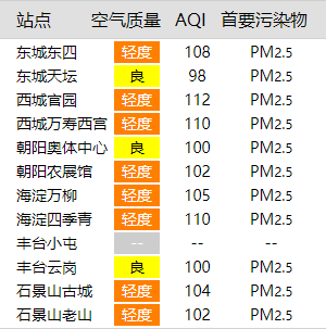 北京市城六区环境监测点空气质量指数
