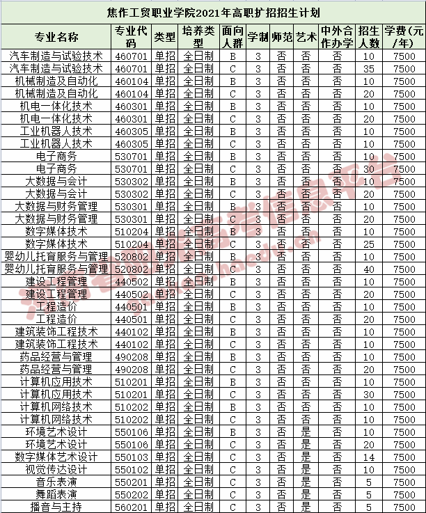 南陽醫學高等專科學校 (志願填報網址) 平頂山工業職業