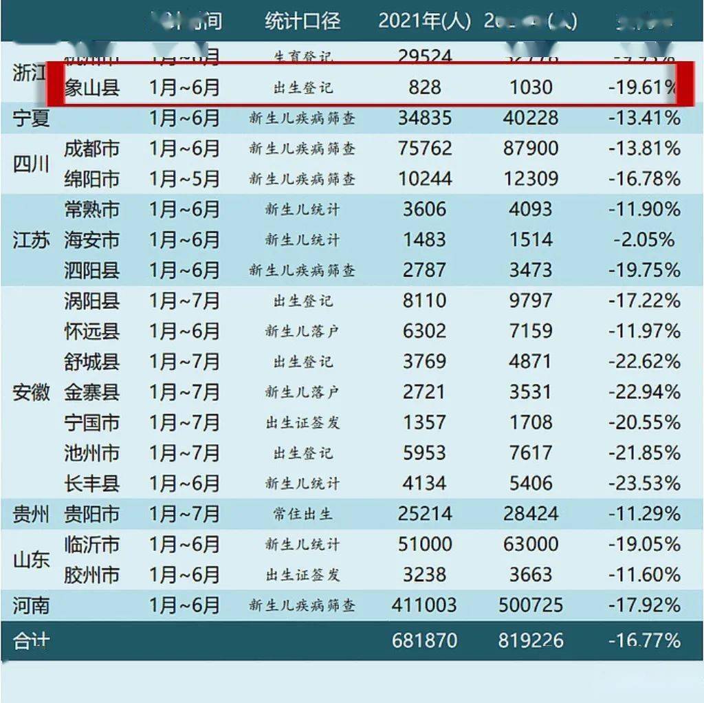 2021年上半年象山出生人口大降19.61%