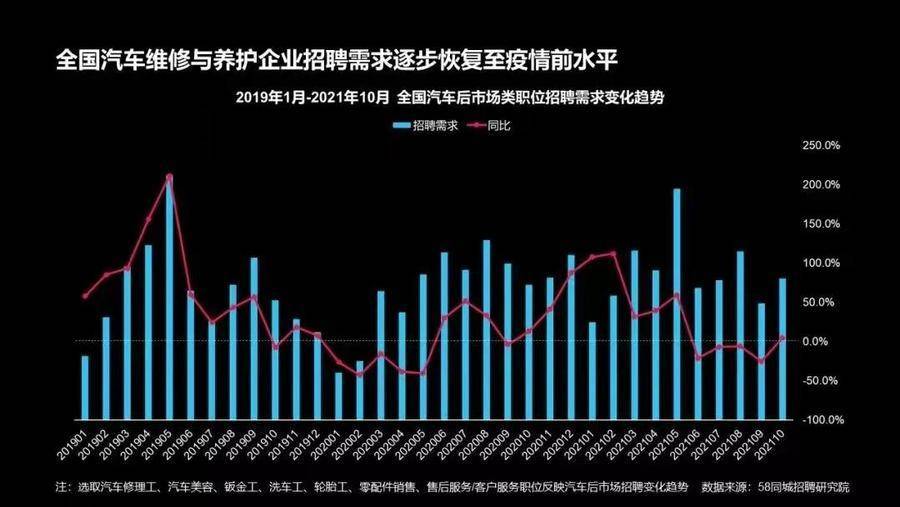 YOO棋牌官方网汽车补缀工依然是行业稀缺人材北京、上海雇用薪酬较高(图1)