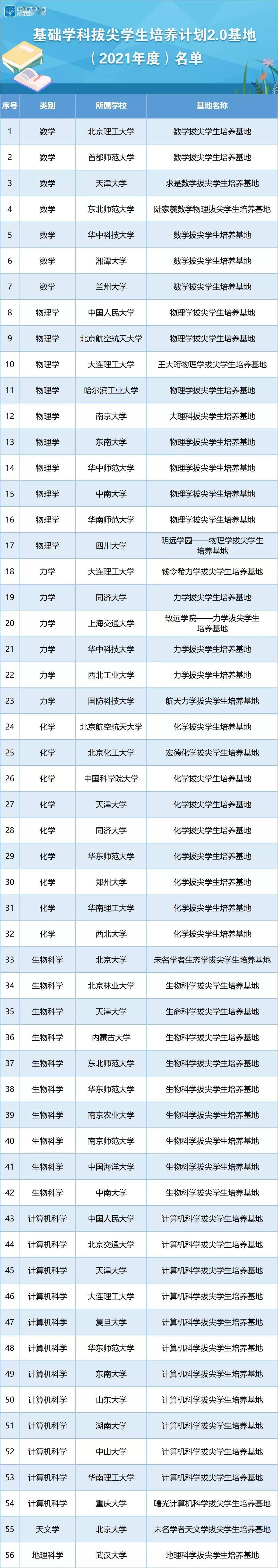 物理学|四川这所学校入选第三批基础学科拔尖学生培养计划2.0基地名单