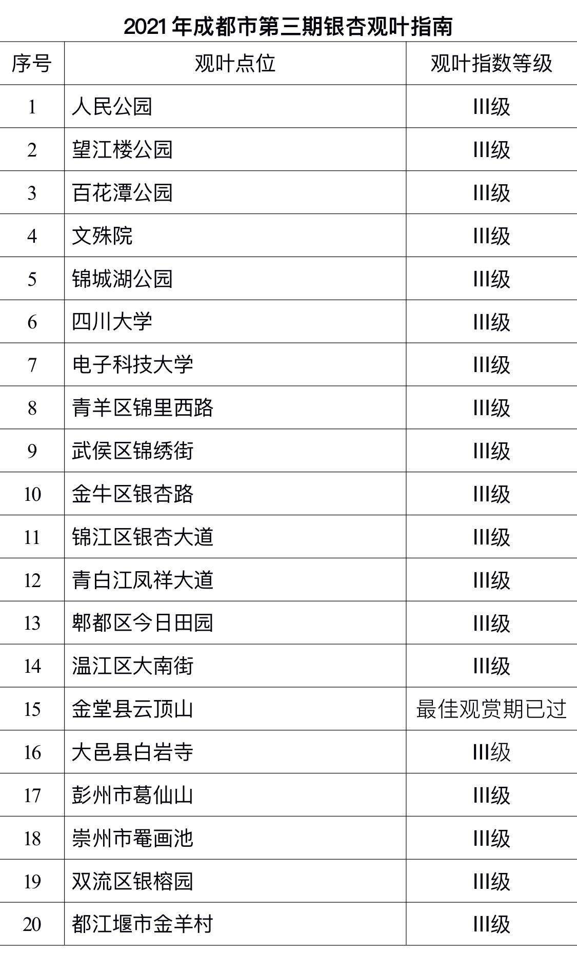 观叶|成都发布三级银杏观叶指数 云顶山银杏最佳观赏期已过