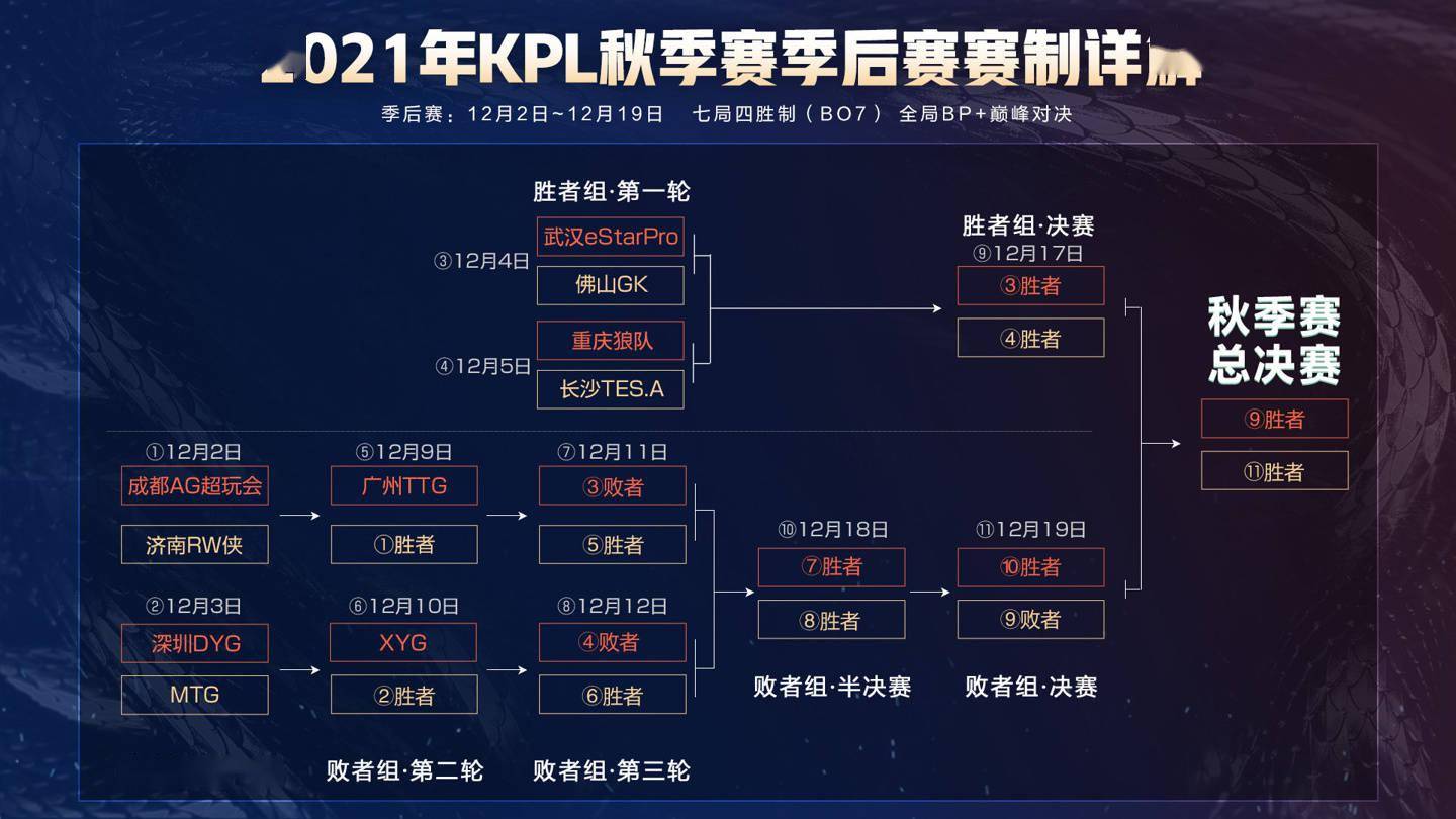 排名|《王者荣耀》KPL 秋季赛常规赛结束：eStar Pro 排名 S 组第一