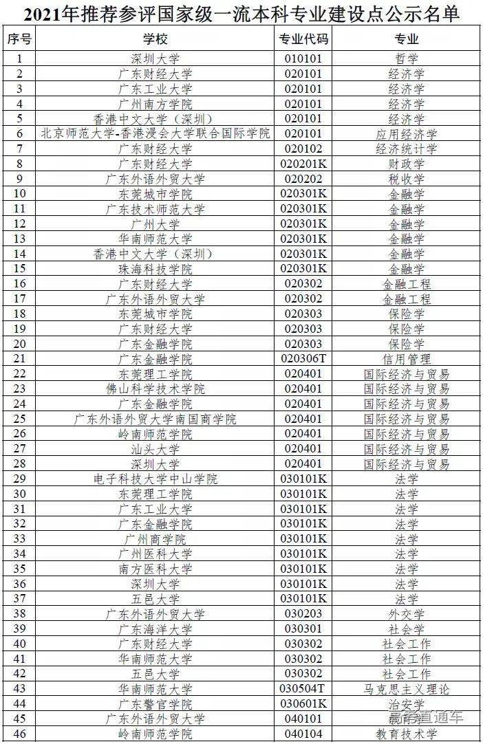 广东|权威！多省一流本科专业名单出炉，今年考上赚了！明年要涨分？