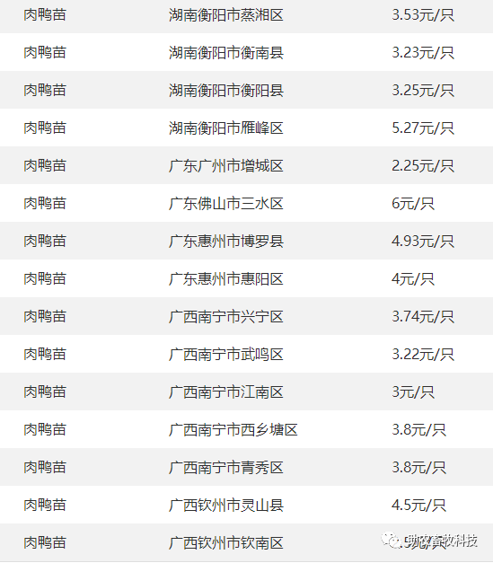 【行情】 廣西今日肉豬,豬苗,牛羊雞鴨,蛋,禽苗和豆粕玉米原料等參考