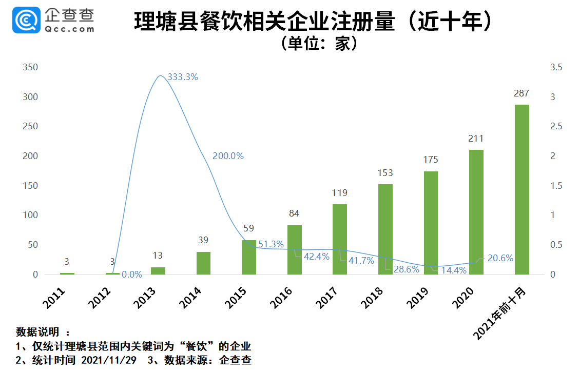 相关|丁真走红后一年：理塘县餐饮企业新注册近300家，同比增长85.2%