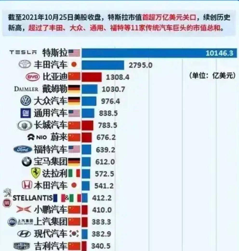 市值全球第三比亞迪告訴你自身核心優勢有多大