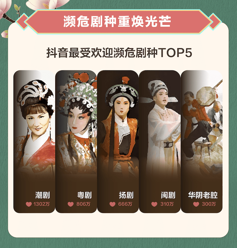 抖音发布 2021 非遗戏剧数据报告，年轻人成听戏主力