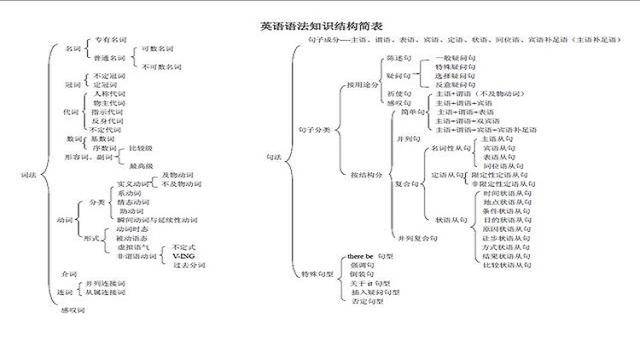 五大基本句型英语 宾语 主语 动词