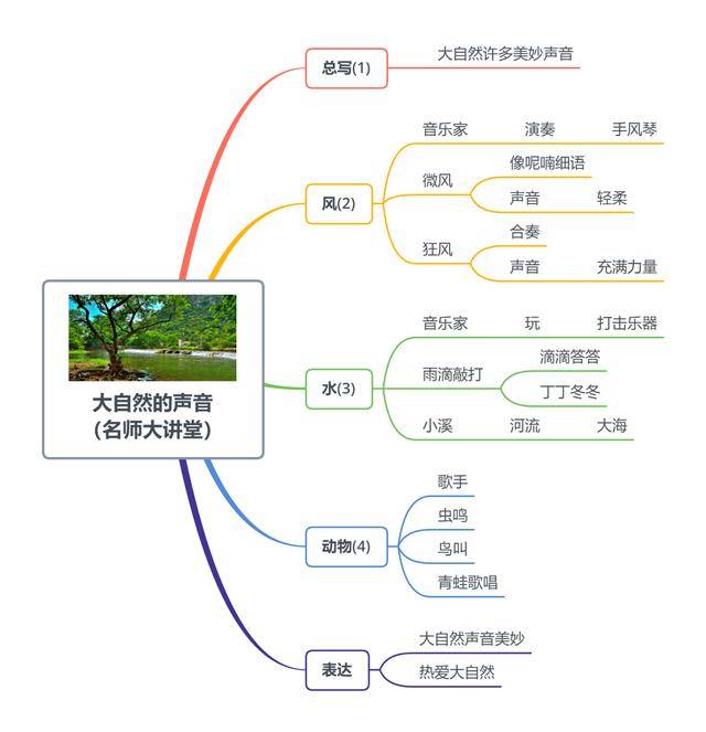 部編版語文三年級上冊思維導圖,收好備用_單元_大自然_聲音