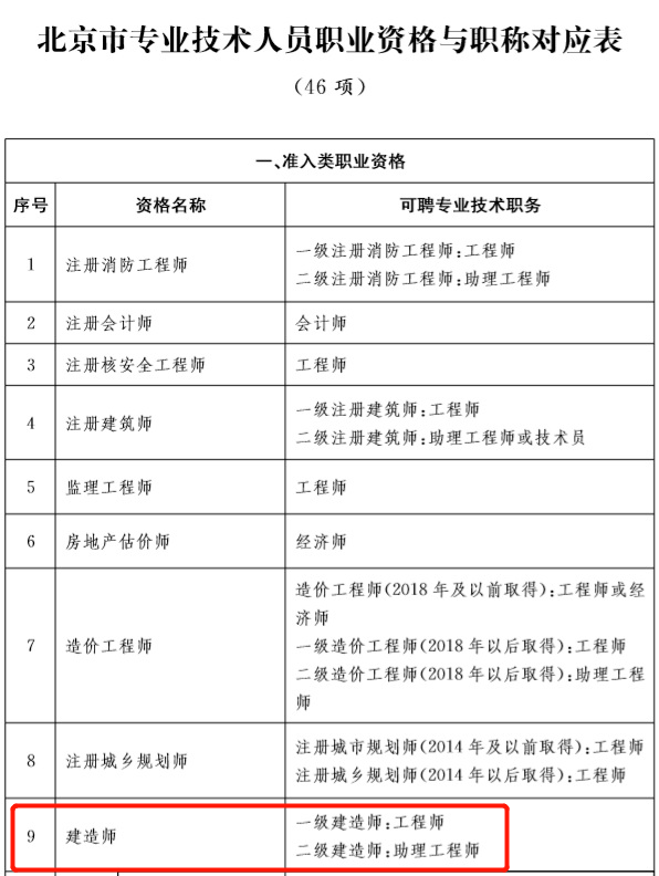 26省市明确一建对应工程师二建对应助理工程师多省无需换发职称证书一