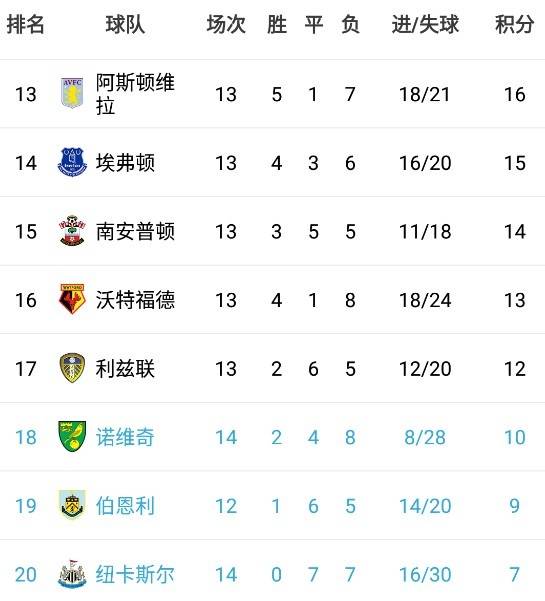 下半場(chǎng)|十人紐卡1-1平諾維奇，14輪7平7負(fù)未嘗勝績(jī)?nèi)跃拥箶?shù)第一