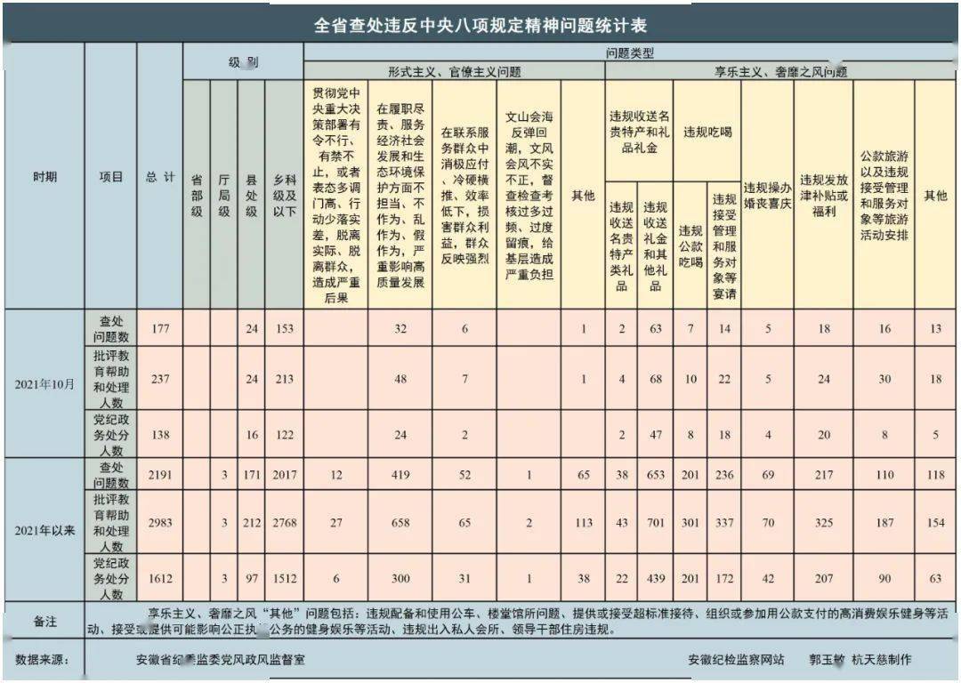 违反中央八项规定安徽138人被党纪政务处分