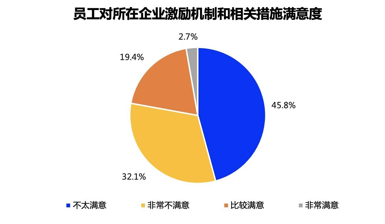 你吃激勵機制這張餅嗎近8成員工不滿企業激勵機制