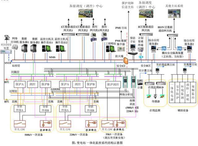 智能變電站該怎麼調試?_測試_智能化_設備