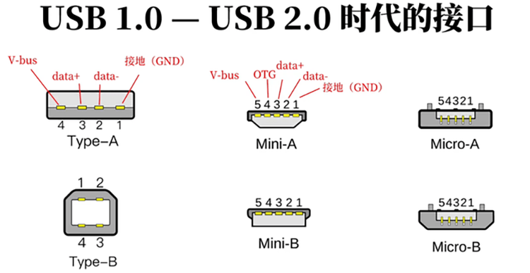 usbtypec为何能成为如今最主流的接口简谈usb接口发展史