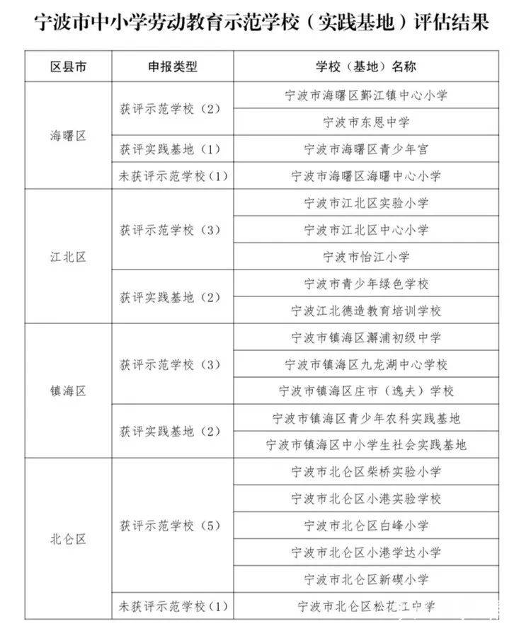 最終,經過專業審定,海曙區鄞江鎮中心小學等40所學校獲評