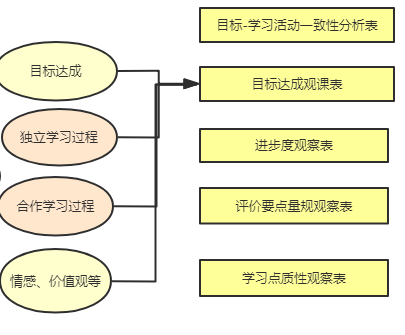 教学|5个观课量表，使“听课评课“到“观课议课”得以真正落地