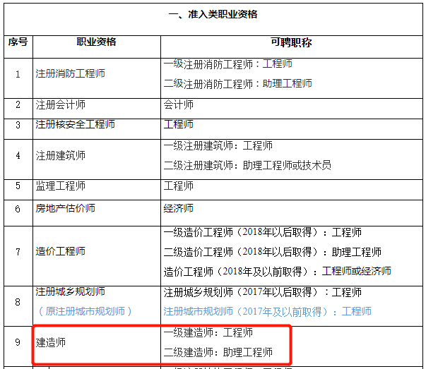 明確:對於取得一級註冊結構工程師,一級建築師或 一級建造師 資格的