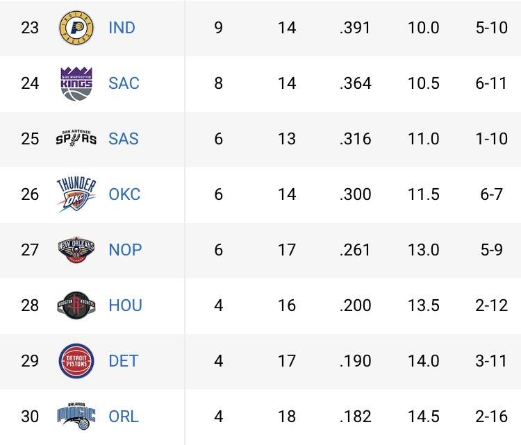 灰熊|亂成一鍋粥！目前聯(lián)盟有8支球隊同為11勝10負