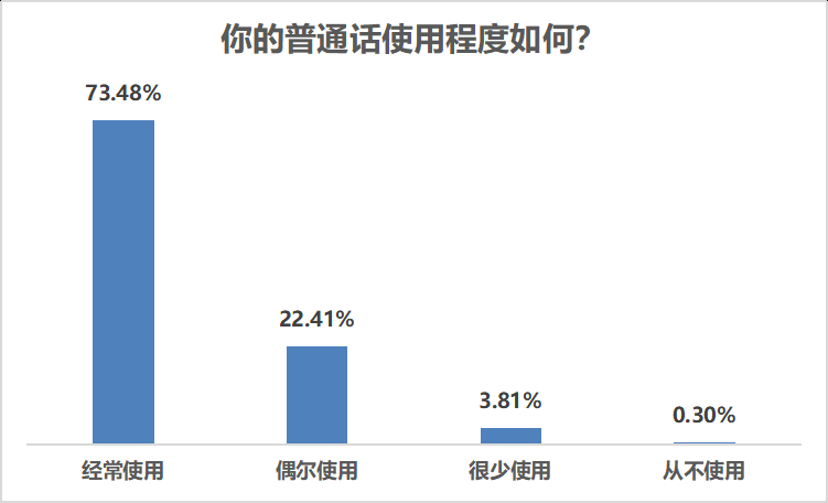 2025年普通话普及率要达85%,民调九成受访者支持推普