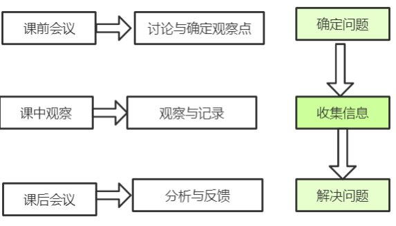 教学|5个观课量表，使“听课评课“到“观课议课”得以真正落地