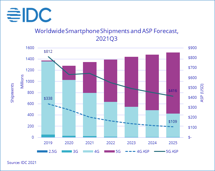 预测|IDC：预计 2021 年全球智能手机出货量增长 5.3%，达 13.5 亿部