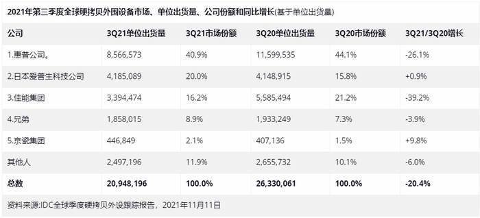 2021Q3打印设备出货量公布：惠普40.9%市场份额位居榜首