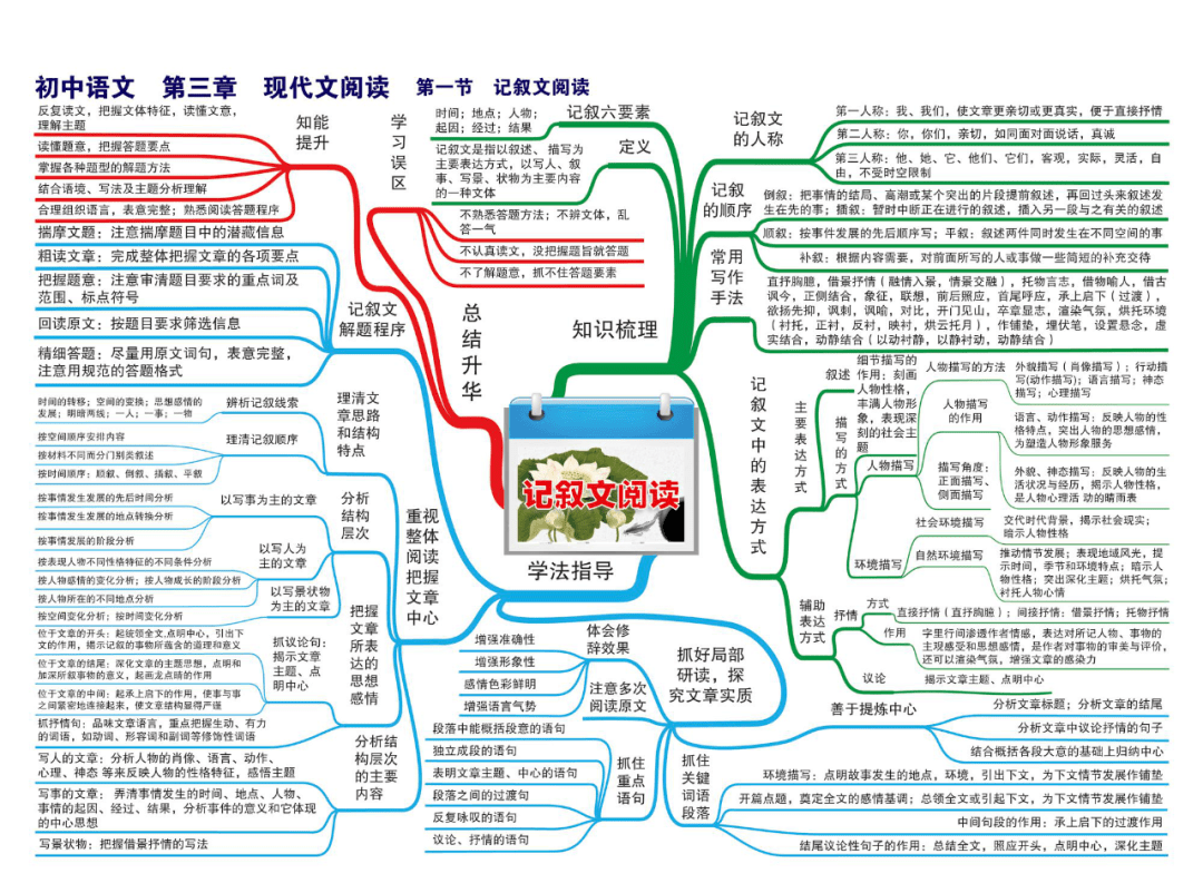 初中语文超全思维导图22张图涵盖所有知识点快来收藏