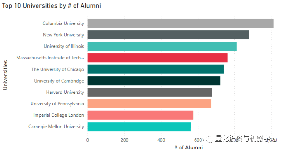 大学|全球TOP量化对冲基金最爱哪些学校？