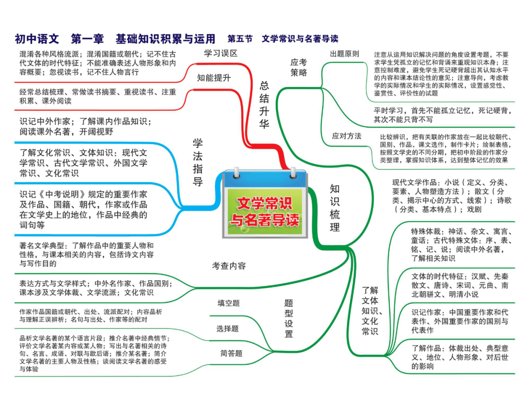 初中语文超全思维导图,22张图涵盖所有知识点,快来收藏!
