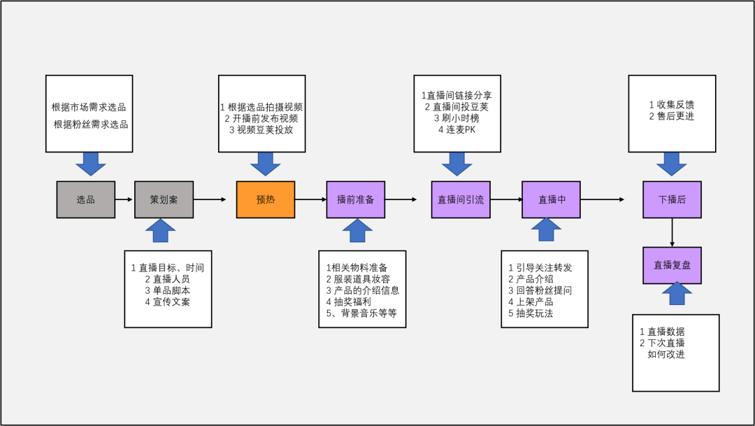 这页ppt"流程图"太奇葩了,有办法改不?