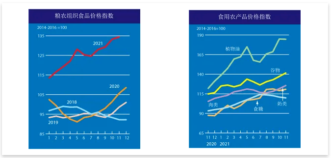 粮农组织食品价格指数2021年11月平均为134.4点,环比上涨1.