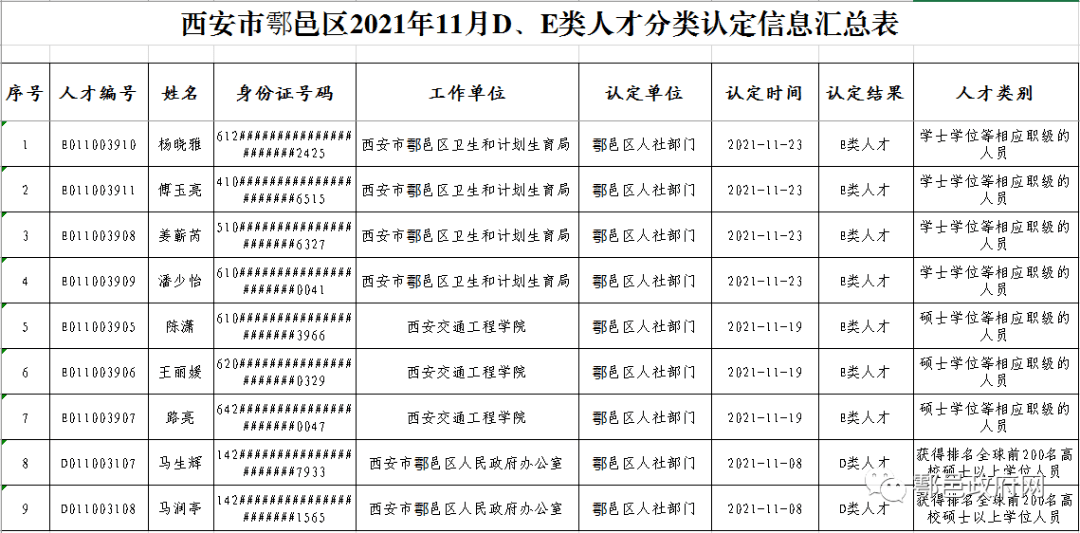 关于公示鄠邑区2021年11月d,e类人才认定结果_西安市_分类_通知