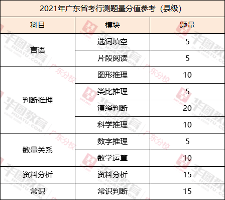 廣東省考縣級卷行測各模塊考情考點分析