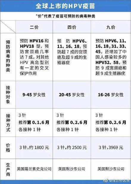 平均值|20782个名额！深圳九价HPV疫苗12月7日摇号