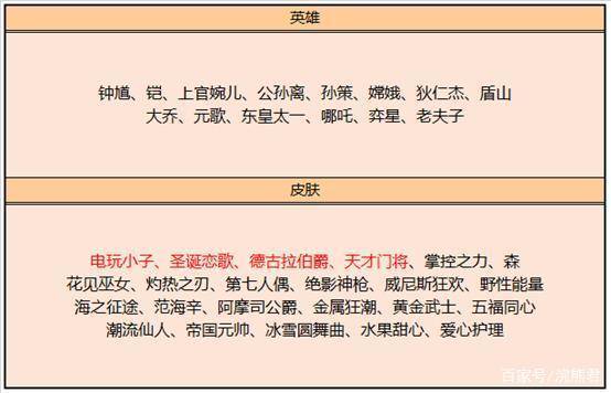 王者荣耀碎片商店 德古拉伯爵电玩小子可换 哪吒别换战令免费拿 皮肤 貂蝉 英雄
