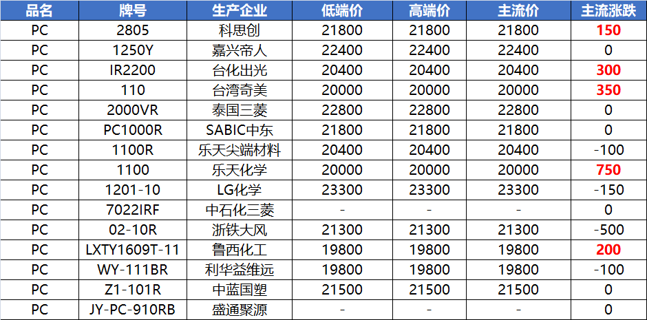 pc/台湾奇美/110涨350元/吨,pc/乐天化学/1100涨750元/吨,今日东莞pc